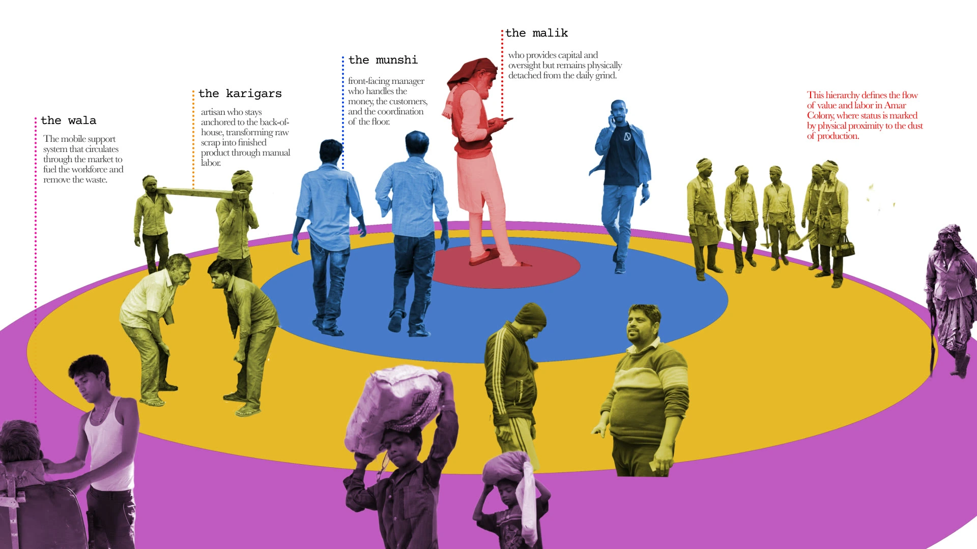 The market's labour hierarchy — the wala, the karigars, the munshi and the malik — arranged on concentric rings by proximity to the dust of production