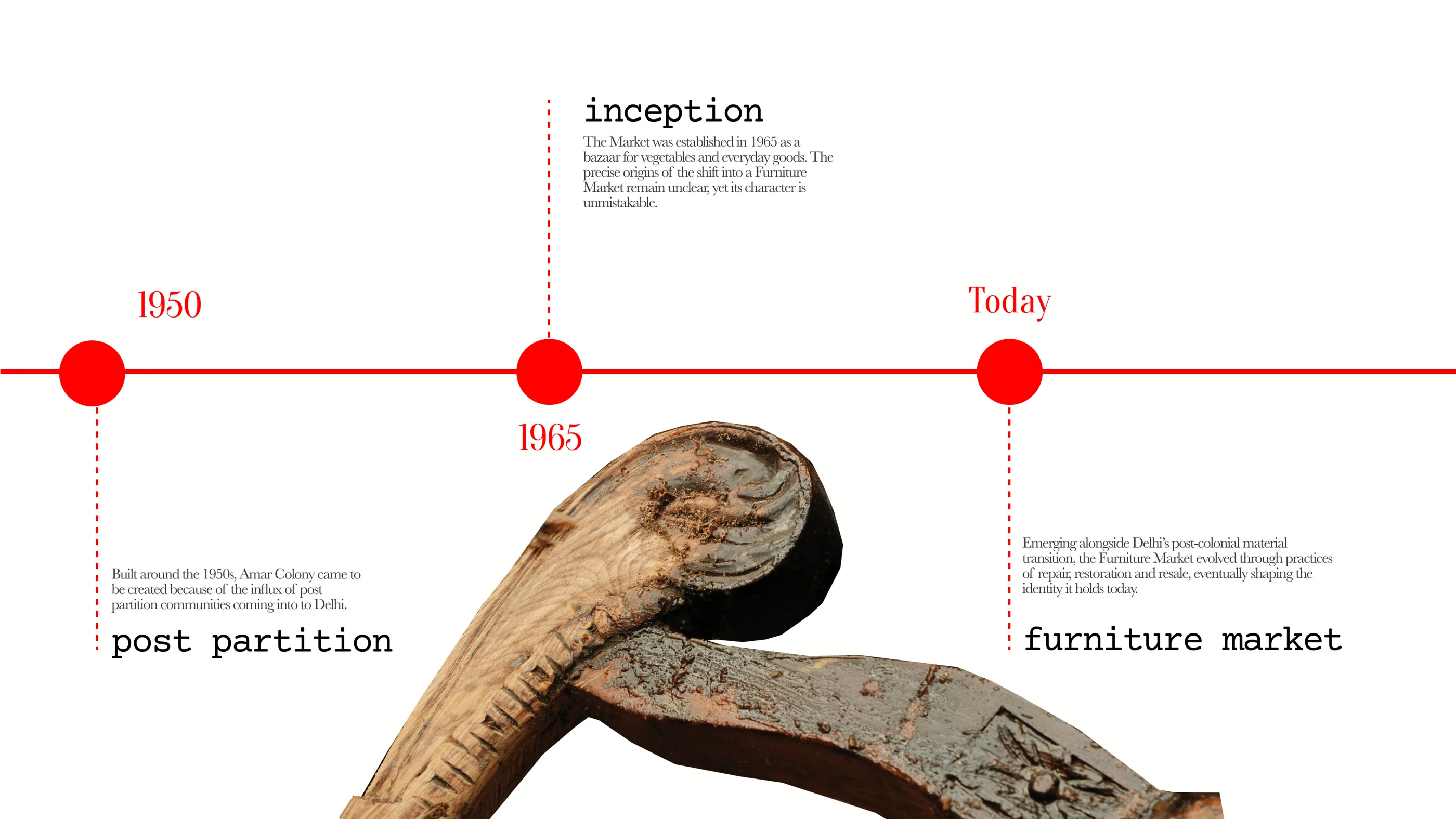A timeline of the market — built around the 1950s by post-partition communities, established as a bazaar in 1965, and grown into today's furniture market